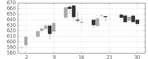 丸紅の日足チャート(2005年12月)