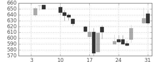 丸紅の日足チャート(2006年1月)