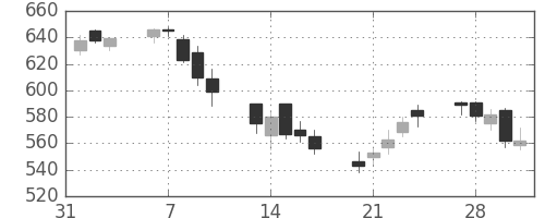 丸紅の日足チャート(2006年2月)