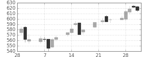 丸紅の日足チャート(2006年3月)