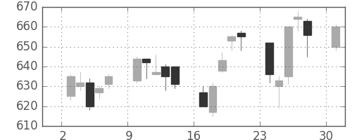 丸紅の日足チャート(2006年4月)