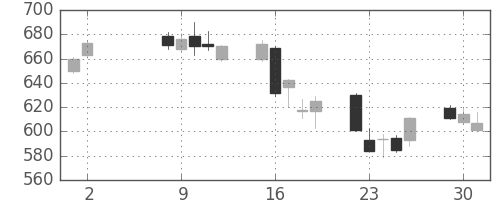 丸紅の日足チャート(2006年5月)