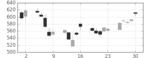 丸紅の日足チャート(2006年6月)