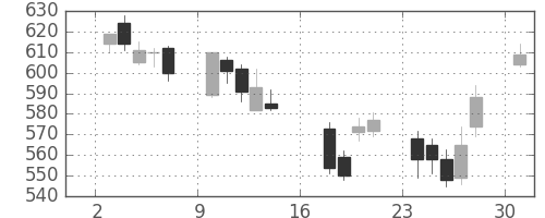 丸紅の日足チャート(2006年7月)