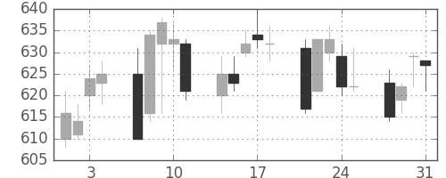 丸紅の日足チャート(2006年8月)