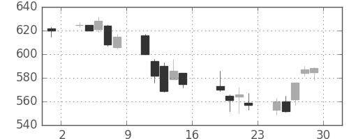 丸紅の日足チャート(2006年9月)