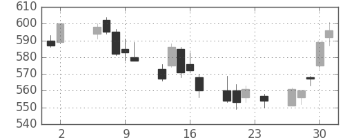 丸紅の日足チャート(2006年11月)