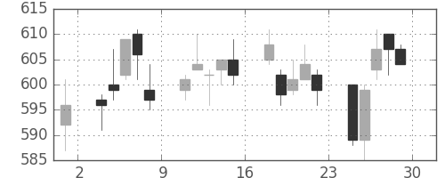 丸紅の日足チャート(2006年12月)