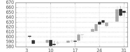 丸紅の日足チャート(2007年1月)