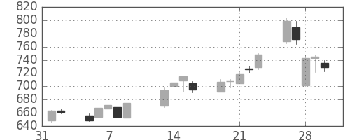 丸紅の日足チャート(2007年2月)