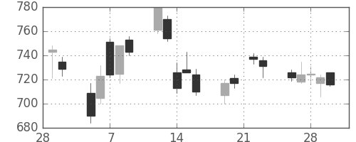 丸紅の日足チャート(2007年3月)