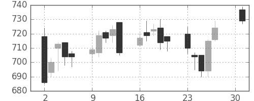 丸紅の日足チャート(2007年4月)