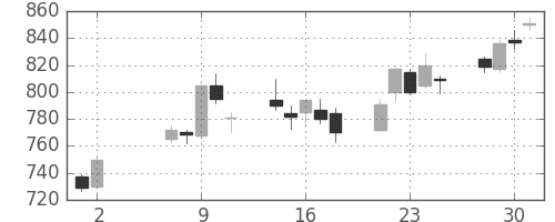 丸紅の日足チャート(2007年5月)