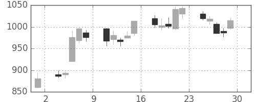 丸紅の日足チャート(2007年6月)