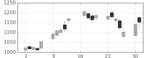 丸紅の日足チャート(2007年7月)