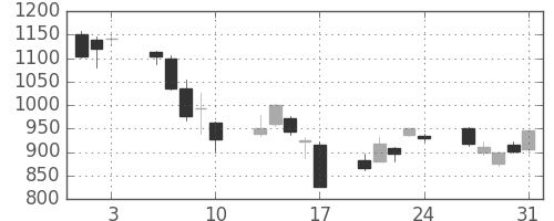 丸紅の日足チャート(2007年8月)