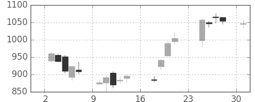 丸紅の日足チャート(2007年9月)