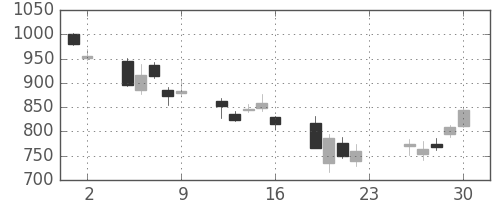 丸紅の日足チャート(2007年11月)