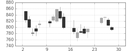 丸紅の日足チャート(2007年12月)