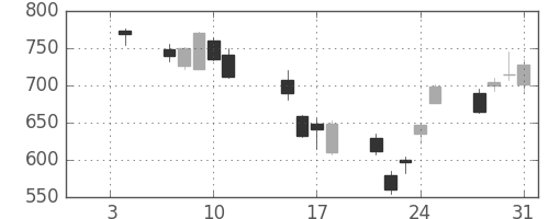 丸紅の日足チャート(2008年1月)