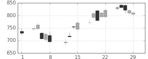 丸紅の日足チャート(2008年2月)