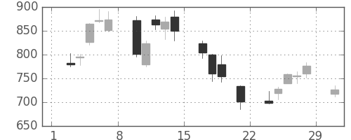 丸紅の日足チャート(2008年3月)
