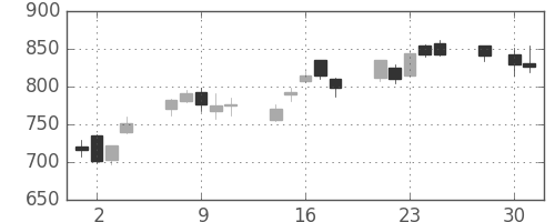 丸紅の日足チャート(2008年4月)