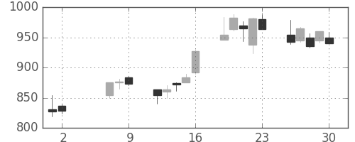 丸紅の日足チャート(2008年5月)