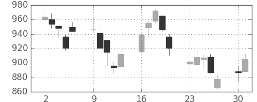 丸紅の日足チャート(2008年6月)