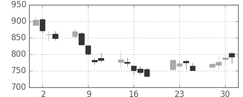 丸紅の日足チャート(2008年7月)