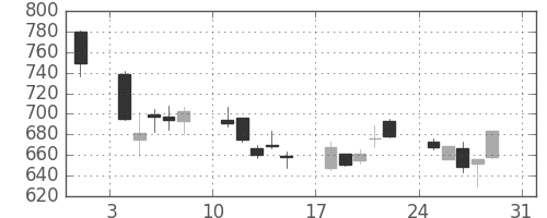 丸紅の日足チャート(2008年8月)