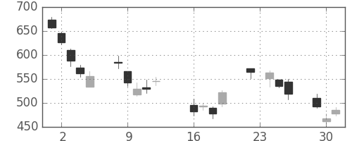 丸紅の日足チャート(2008年9月)
