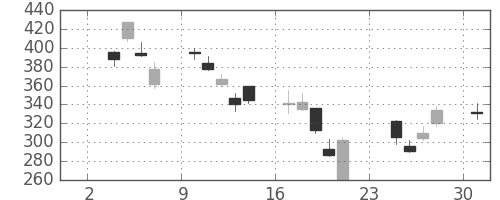 丸紅の日足チャート(2008年11月)