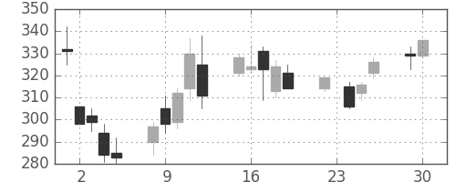 丸紅の日足チャート(2008年12月)
