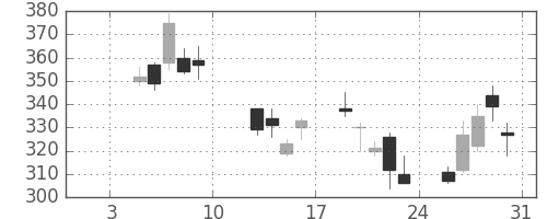 丸紅の日足チャート(2009年1月)