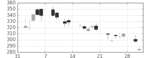 丸紅の日足チャート(2009年2月)