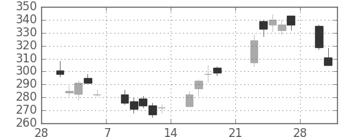 丸紅の日足チャート(2009年3月)