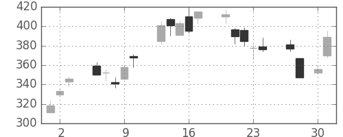 丸紅の日足チャート(2009年4月)