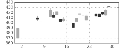 丸紅の日足チャート(2009年5月)