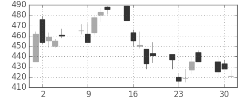 丸紅の日足チャート(2009年6月)