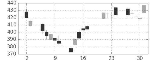 丸紅の日足チャート(2009年7月)