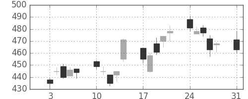 丸紅の日足チャート(2009年8月)