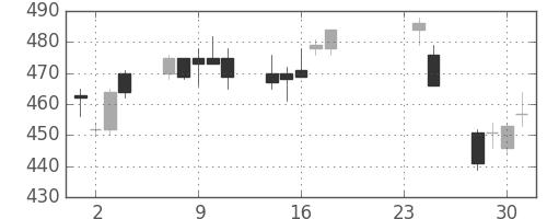 丸紅の日足チャート(2009年9月)