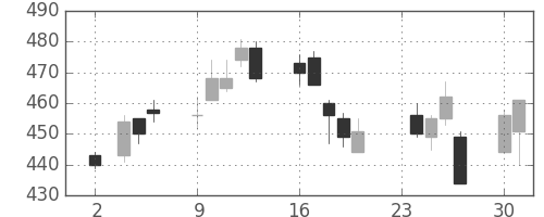 丸紅の日足チャート(2009年11月)