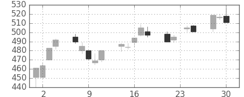 丸紅の日足チャート(2009年12月)