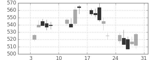 丸紅の日足チャート(2010年1月)