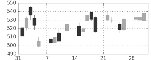 丸紅の日足チャート(2010年2月)