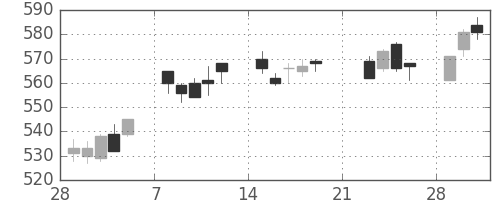 丸紅の日足チャート(2010年3月)