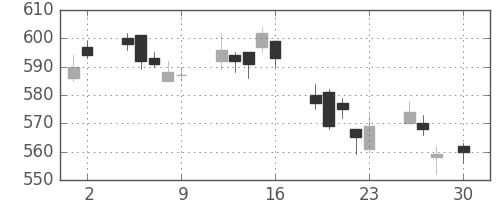 丸紅の日足チャート(2010年4月)
