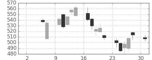 丸紅の日足チャート(2010年5月)